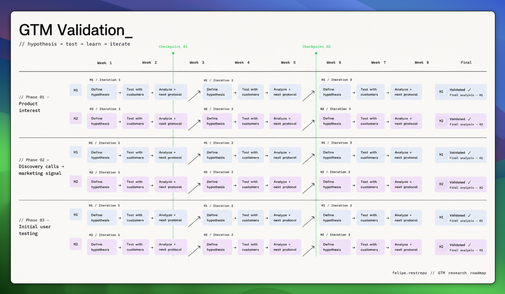 the research iterative process to understand quickly users based on an hypothesis test and repeat