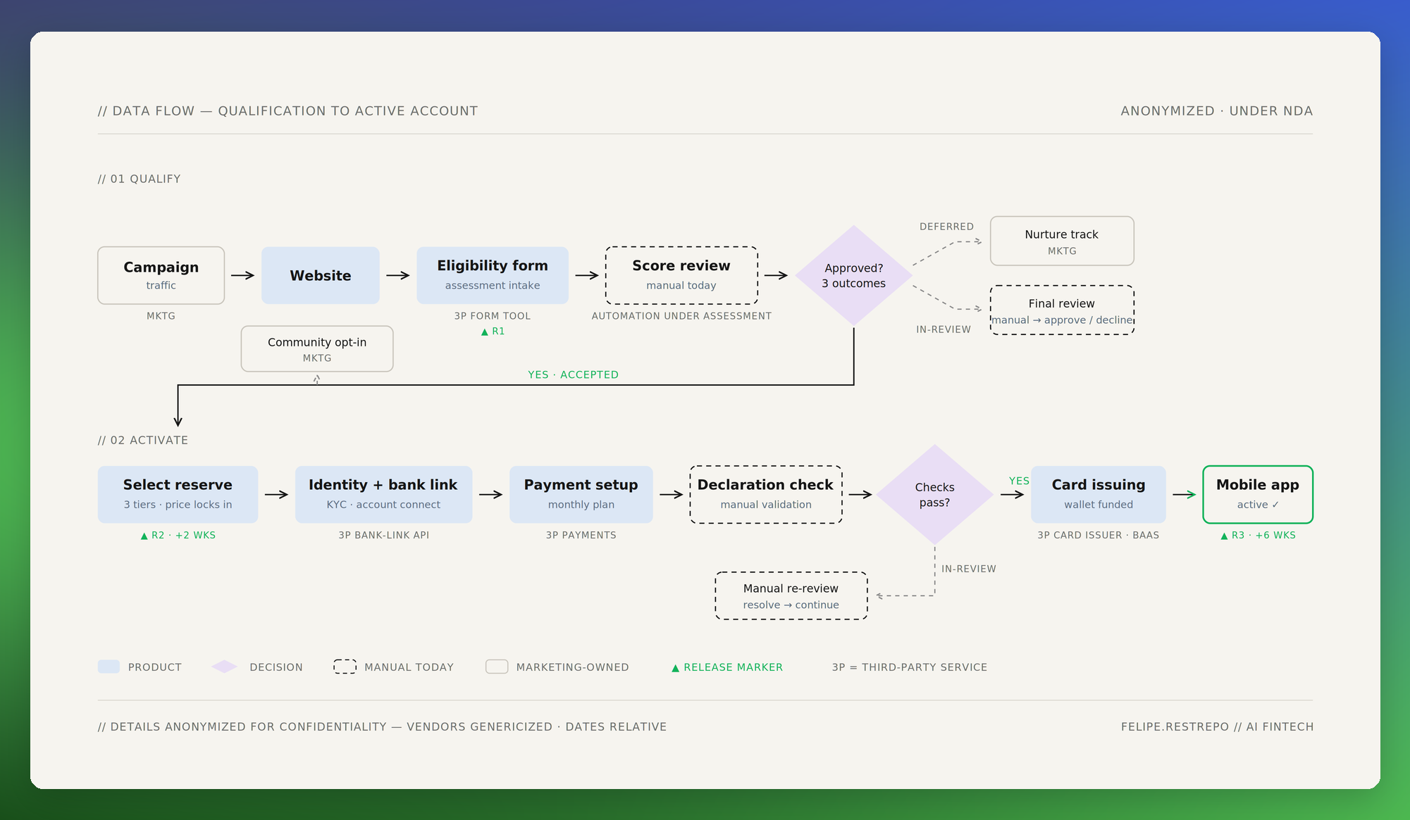data flow structure