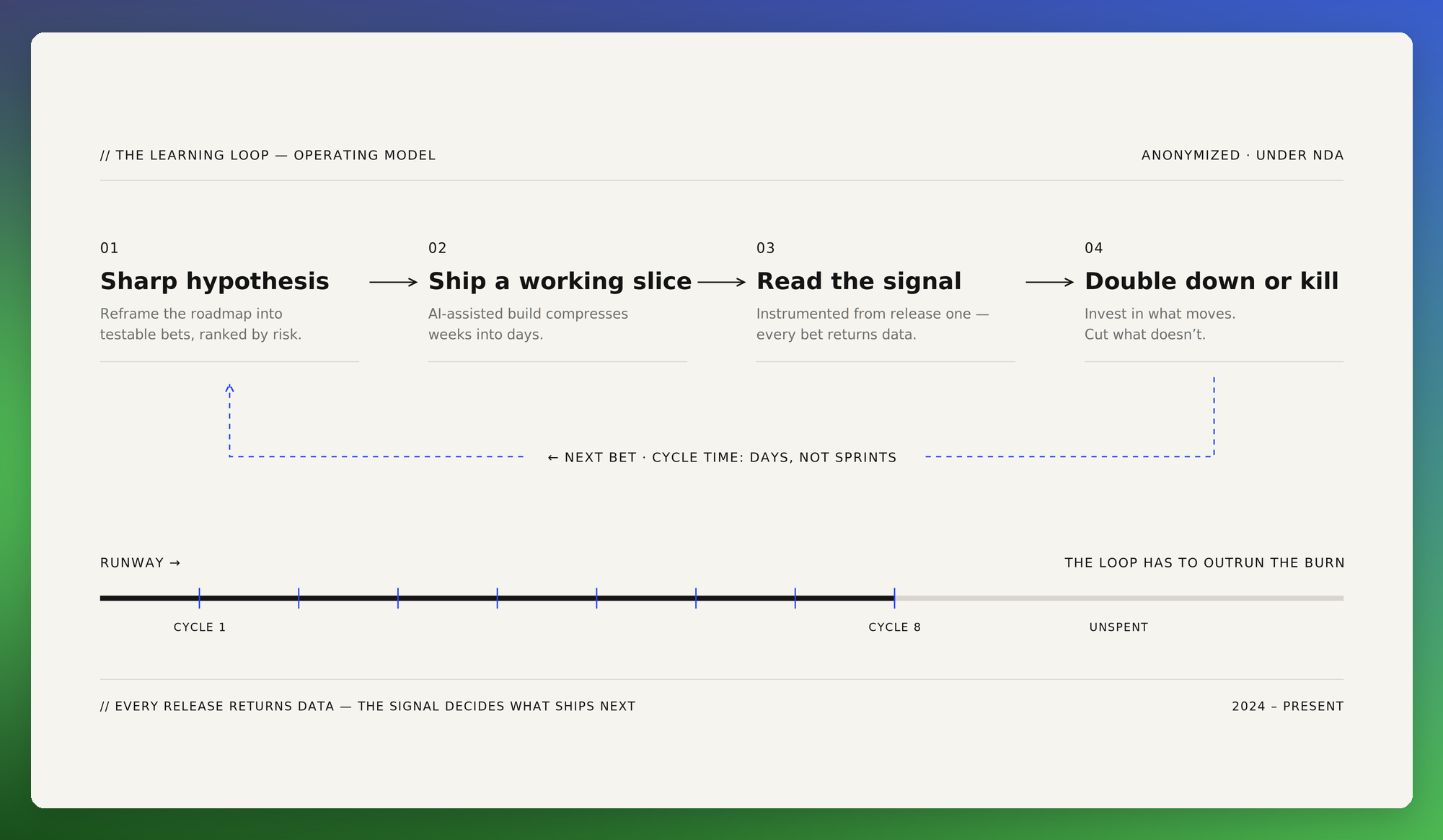 the learning loop we built for the company